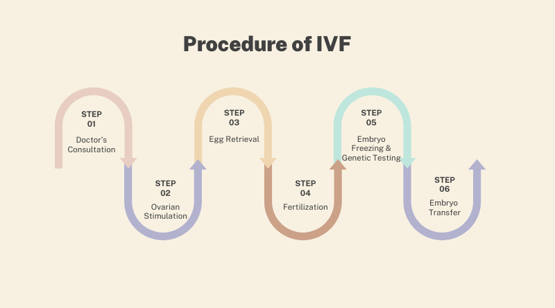 Procedure-of-IVF